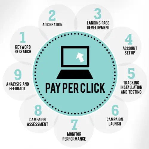 Custom Web Design Services
